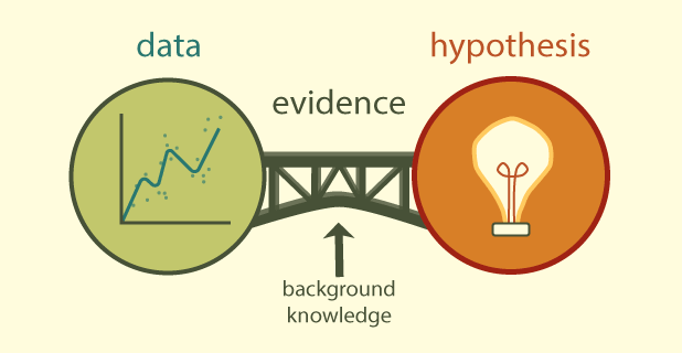 A diagram of two spheres (hypothesis and data) with a label "evidence" bridging the gap between them.