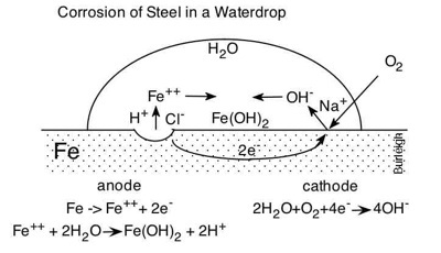 A chemical equation showing how steel corrodes in water.