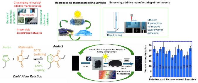 Thermoset recycling overview