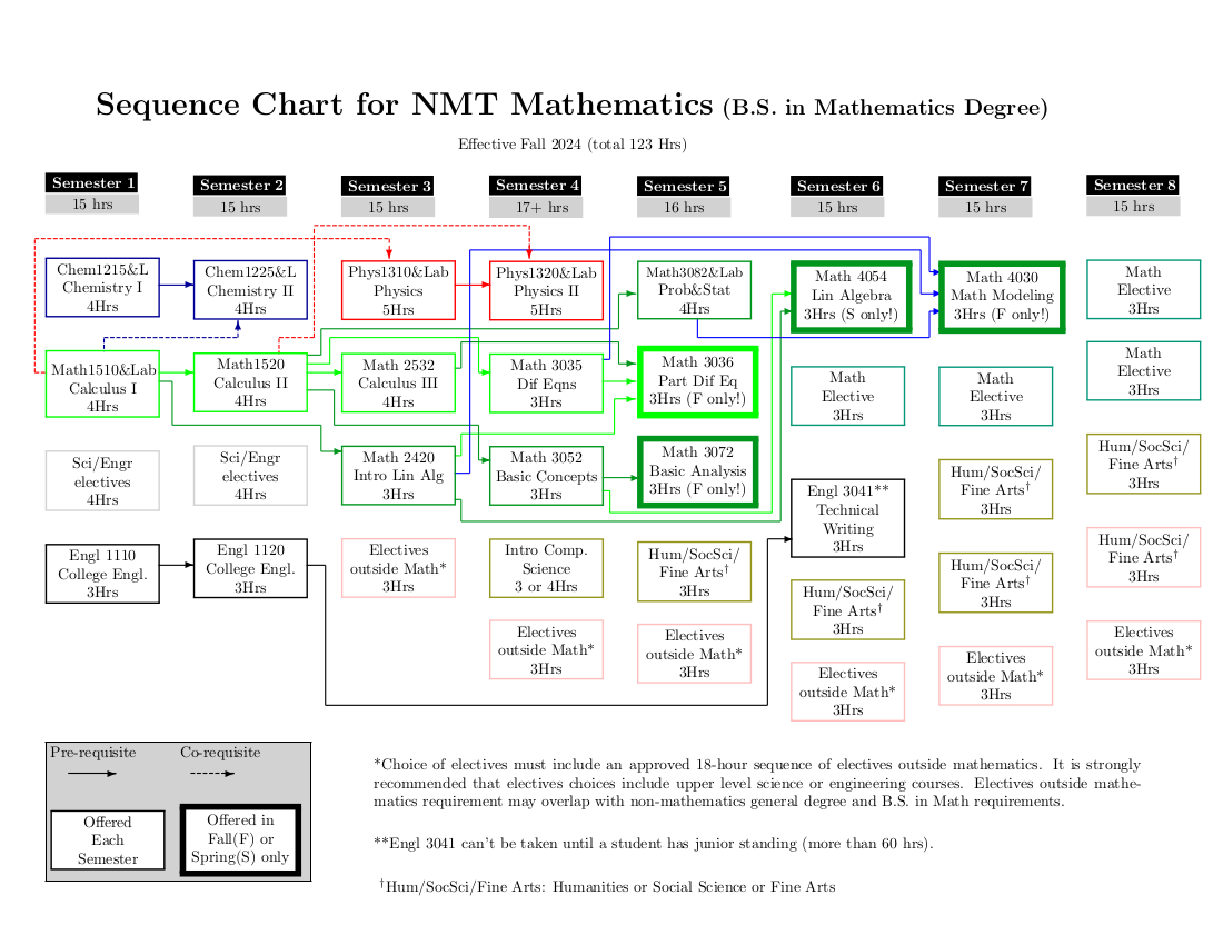 Flowchart of Math BS Degree Requirements