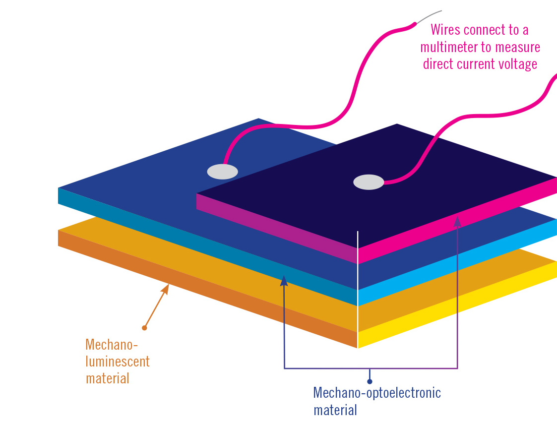 MLO Composite material