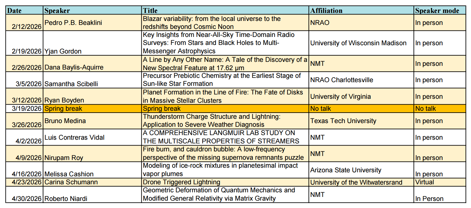 Date: February 12, 2026; Speaker: Pedro P. B. Beaklini; Title: Blazar variability: from the local universe to the redshifts beyond Cosmic Noon; Affiliation: NRAO; Speaker mode: In person  Date: February 19, 2026; Speaker: Yjan Gordon; Title: Key insights from Near-All-Sky Time-Domain Radio Surveys: From Stars and Black Holes to Multi-Messenger Astrophysics; Affiliation: University of Wisconsin Madison; Speaker mode: In person  Date: February 26, 2026; Speaker: Dana Baylis-Aquirre; Title: A Line by Any Other Name: A Tale of the Discovery of a New Spectral Feature at 17.62 μm; Affiliation: NMT; Speaker mode: In person  Date: March 5, 2026; Speaker: Samantha Scibelli; Title: Precursors Prebiotic Chemistry at the Earliest Stage of Sun-like Star Formation; Affiliation: NRAO Charlottesville; Speaker mode: In person  Date: March 12, 2026; Speaker: Ryan Boyden; Title: Planet Formation in the Line of Fire: The Fate of Disks in Massive Stellar Clusters; Affiliation: University of Virginia; Speaker mode: In person  Date: March 19, 2026; Speaker: Spring break; Title: Spring break; Affiliation: No talk; Speaker mode: No talk  Date: March 26, 2026; Speaker: Bruno Medina; Title: Thunderstorm Charge Structure and Lightning: Application to Severe Weather Diagnosis; Affiliation: Texas Tech University; Speaker mode: In person  Date: April 2, 2026; Speaker: Luis Contreras Vidal; Title: A COMPREHENSIVE LANGMUIR LAB STUDY ON THE MULTISCALE PROPERTIES OF STREAMERS; Affiliation: NMT; Speaker mode: In person  Date: April 9, 2026; Speaker: Nirupam Roy; Title: Fire burn, and cauldron bubble: A low-frequency perspective of the missing supernova remnants puzzle; Affiliation: NMT; Speaker mode: In person  Date: April 16, 2026; Speaker: Melissa Cashion; Title: Modeling of ice-rock mixtures in planetesimal impact vapor plumes; Affiliation: Arizona State University; Speaker mode: In person  Date: April 23, 2026; Speaker: Carina Schumann; Title: Drone Triggered Lightning; Affiliation: University of the Witwatersrand; Speaker mode: Virtual  Date: April 30, 2026; Speaker: Roberto Niardi; Title: Geometric Deformation of Quantum Mechanics and Modified General Relativity via Matrix Gravity; Affiliation: NMT; Speaker mode: In person