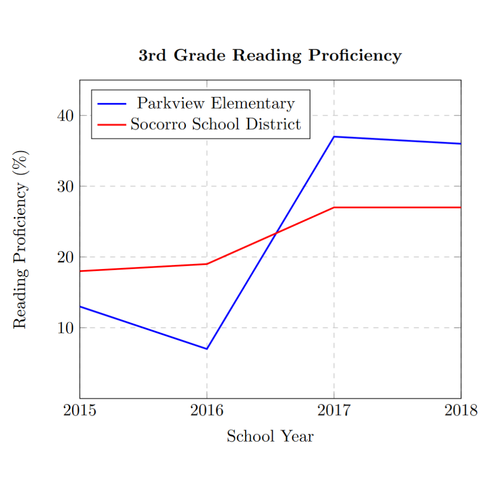 Plot of third grade reading proficiency over four years. From 2016 to 2017, rates increased for Parkview from 7% to 37% and for SCSD from around 19% to 27%.
